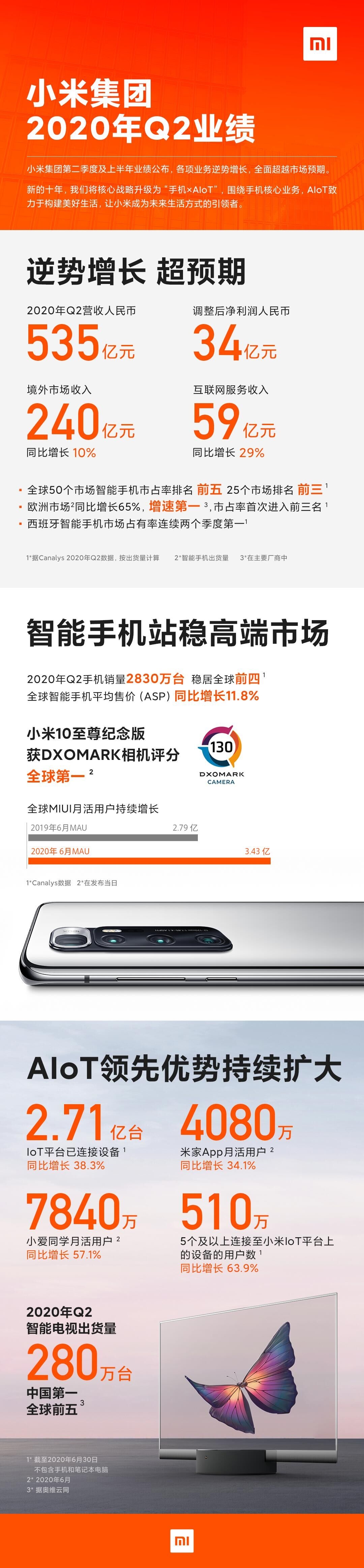 小米Q2财报发布：手机站稳高端、出货2830万部