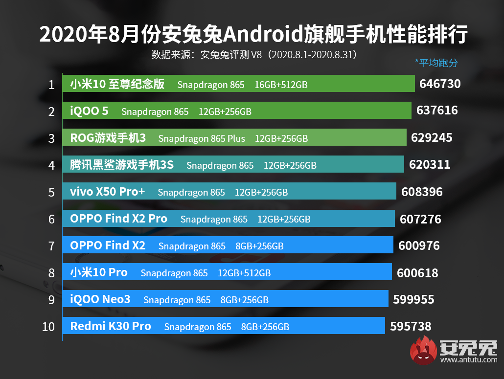 8月Android手机性能榜：堆料极限、各显身手