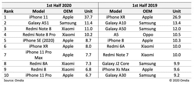2020上半年畅销手机排名出炉：卖最多的机排还是它