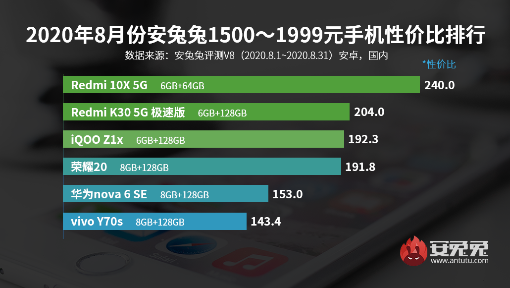 安兔兔发布：2020年8月Android手机性价比榜
