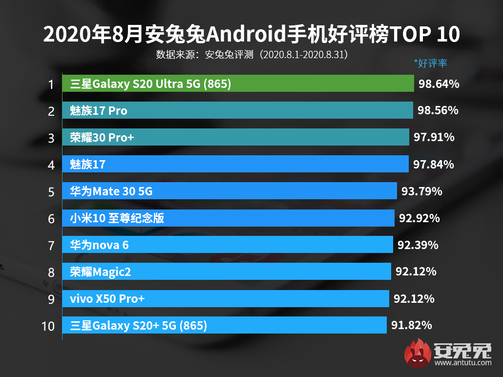 8月Android手机好评榜：性能并非绝对竞争力