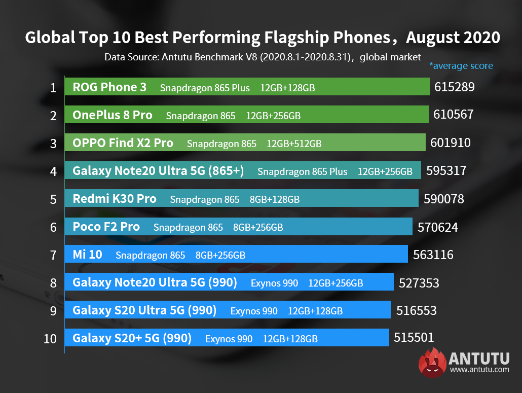 Global Top 10 Best Performing Flagship Phones and Mid-range Phones, August 2020