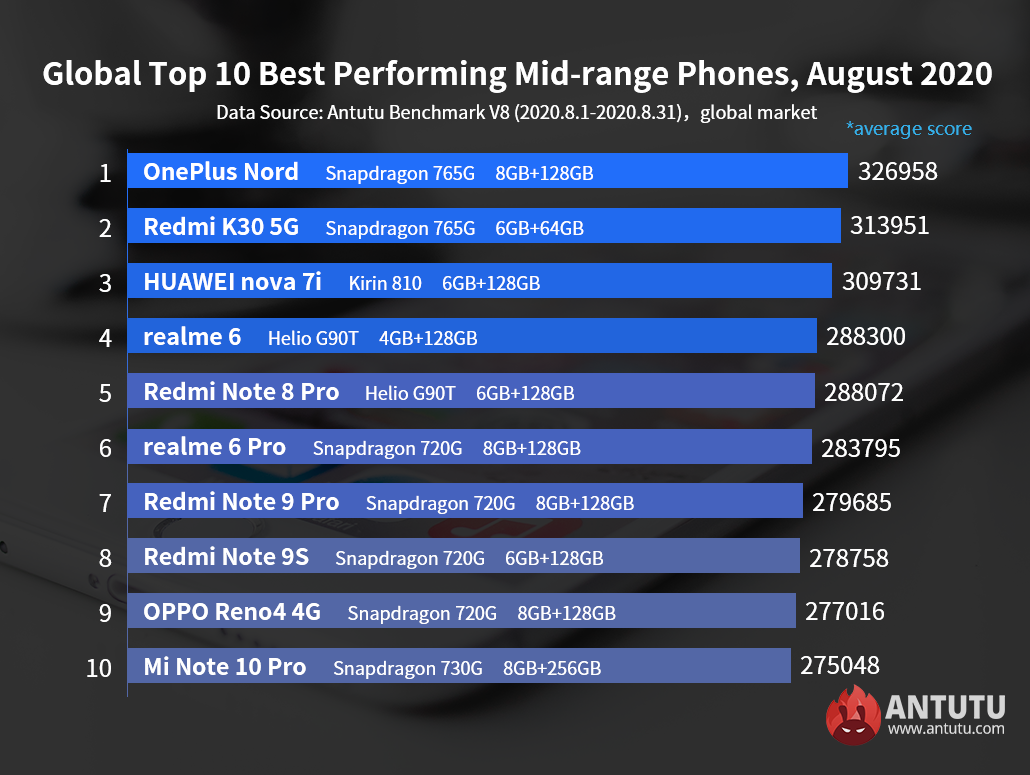Global Top 10 Best Performing Flagship Phones and Mid-range Phones, August 2020
