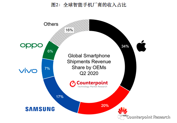 上半年狂销1亿部 华为手机销量排名仅次于苹果