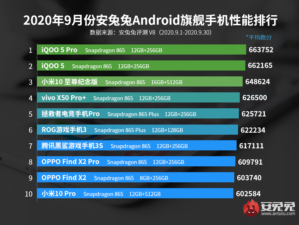 安兔兔发布：2020年9月Android手机性能榜