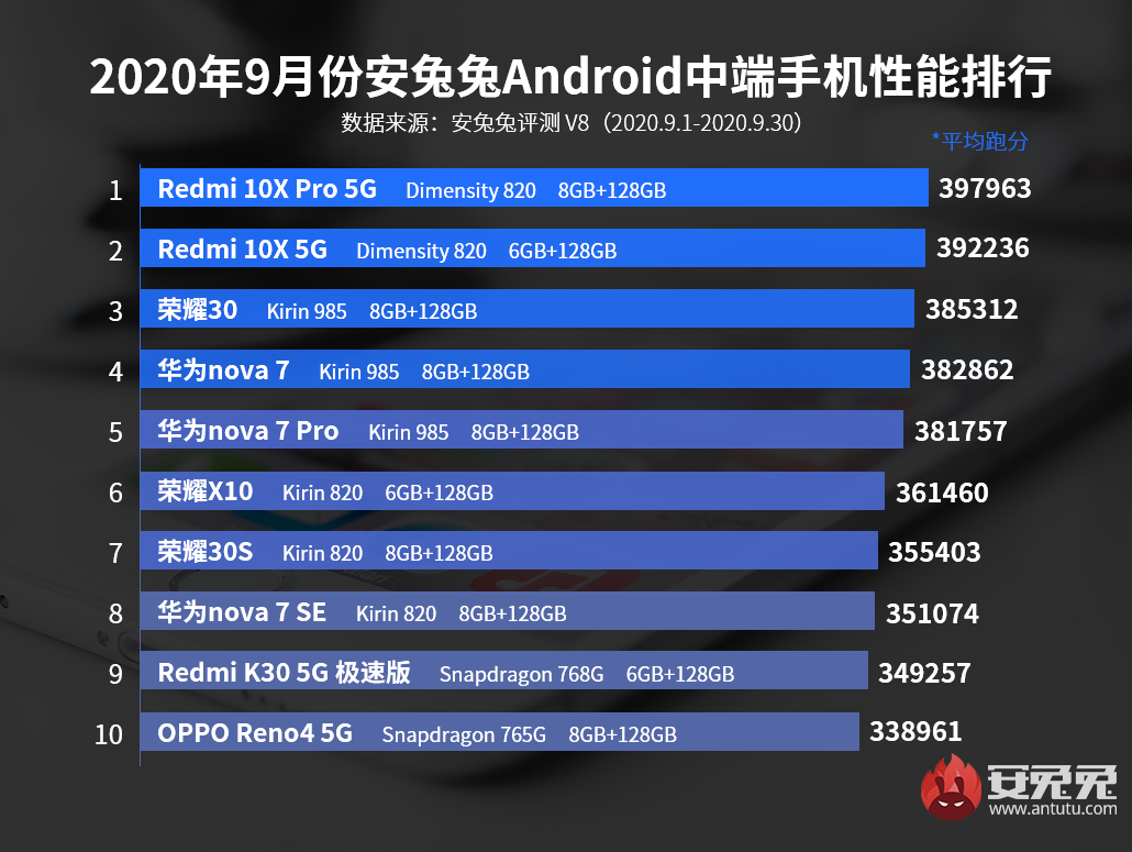 安兔兔发布：2020年9月Android手机性能榜