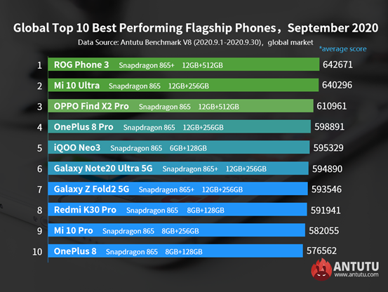 Global Top 10 Best Performing iOS Devices, September 2020