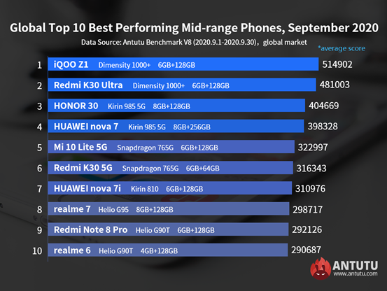 Global Top 10 Best Performing Android Phones, September 2020