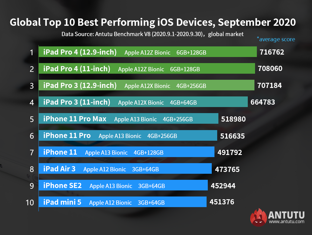 Global Top 10 Best Performing iOS Devices, September 2020