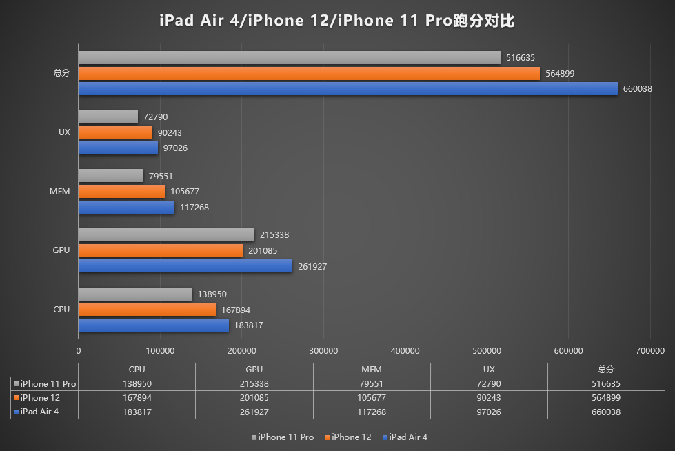 iPad Air 4跑分曝光：满血A14大显神威 吊打iPhone 12