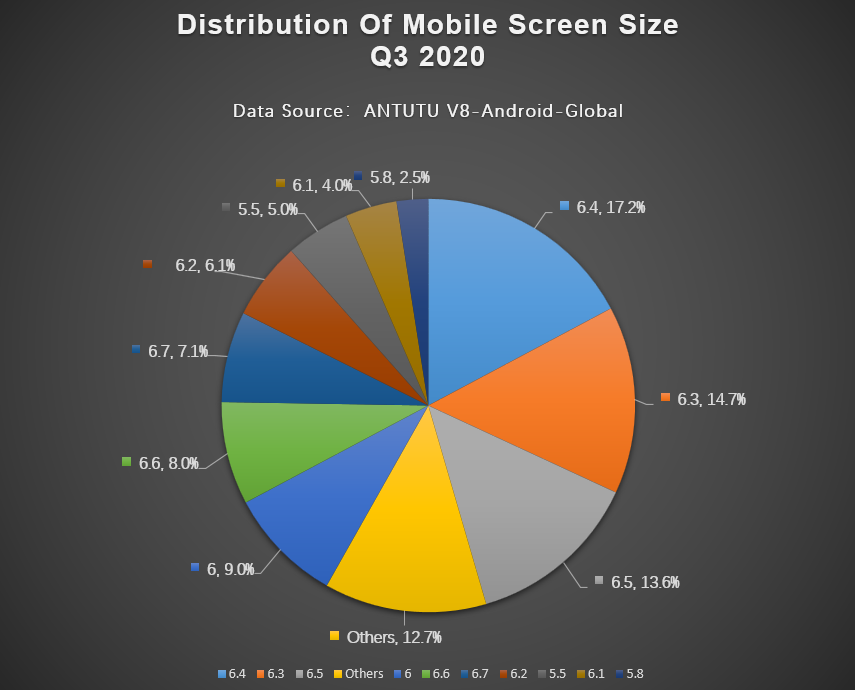 Global Mobile Phone Users Preferences, Q3 2020 