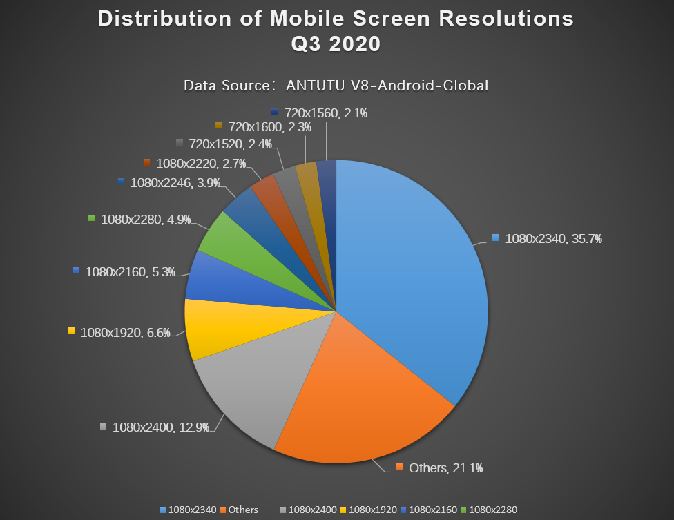 Global Mobile Phone Users Preferences, Q3 2020 