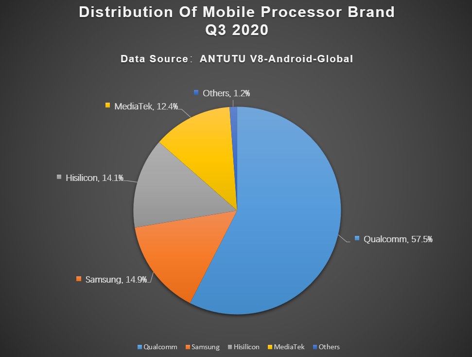 Global Mobile Phone Users Preferences, Q3 2020 