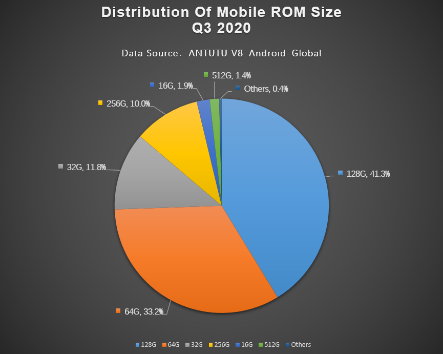 Global Mobile Phone Users Preferences, Q3 2020 