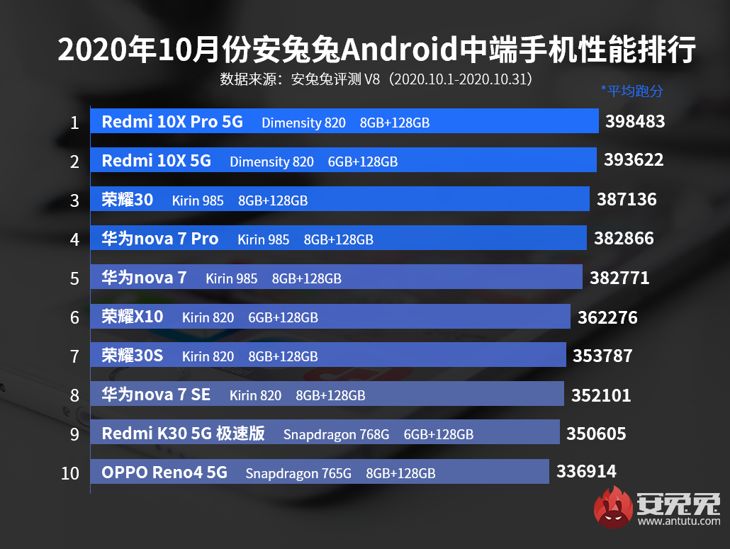 10月Android手机性能榜：麒麟9000一骑绝尘