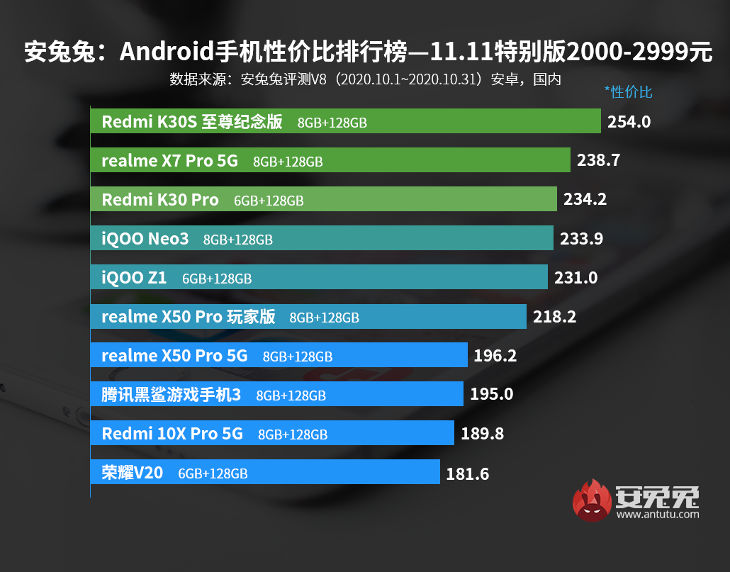 安兔兔发布：Android手机性价比排行榜—双11特别版