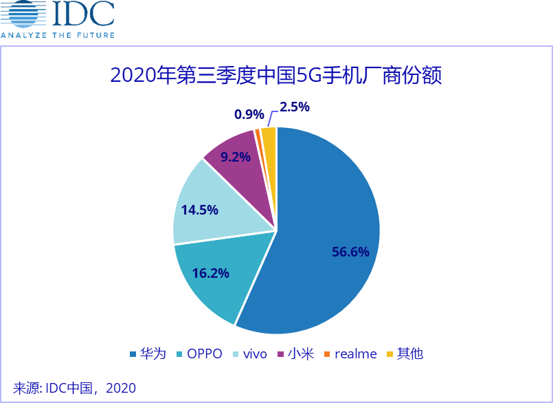 国内Q3手机份额：华为5G手机无敌 小米逆势大涨