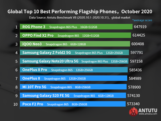 Global Android Phone Performance Ranking List, October 2020: Calm Change