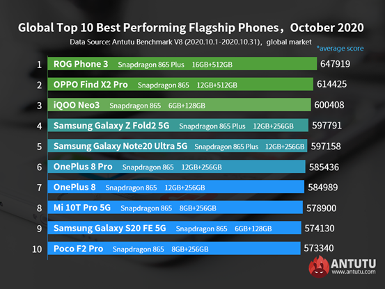 s20 fe 5g antutu score