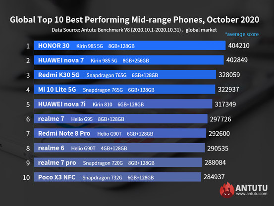 Global Android Phone Performance Ranking List, October 2020: Calm Change