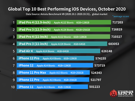iOS Device Performance Ranking, October 2020: How Powerful Is iPhone 12?