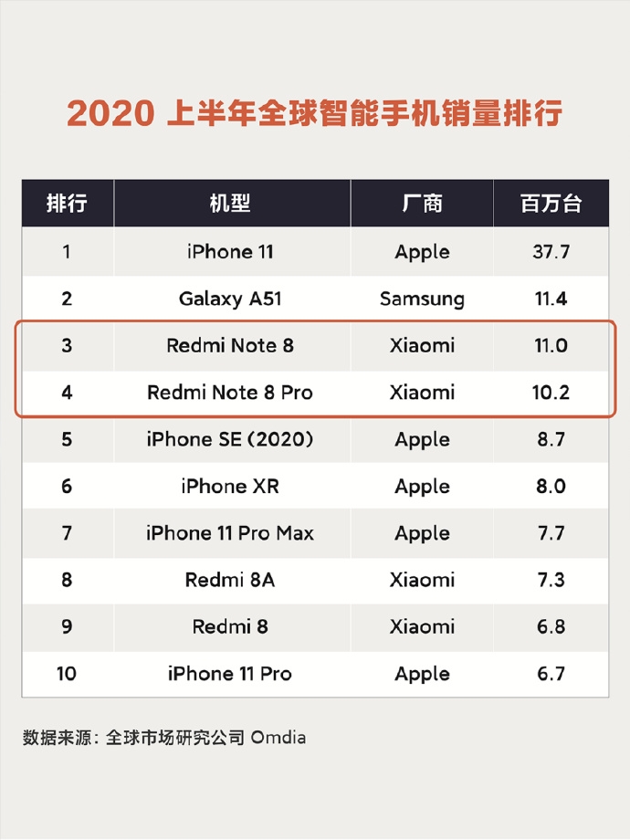 全球最畅销手机前十：华为未上榜 红米包揽四席