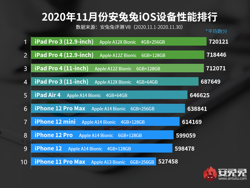 11月iOS设备性能榜：四款iPhone 12全部上榜