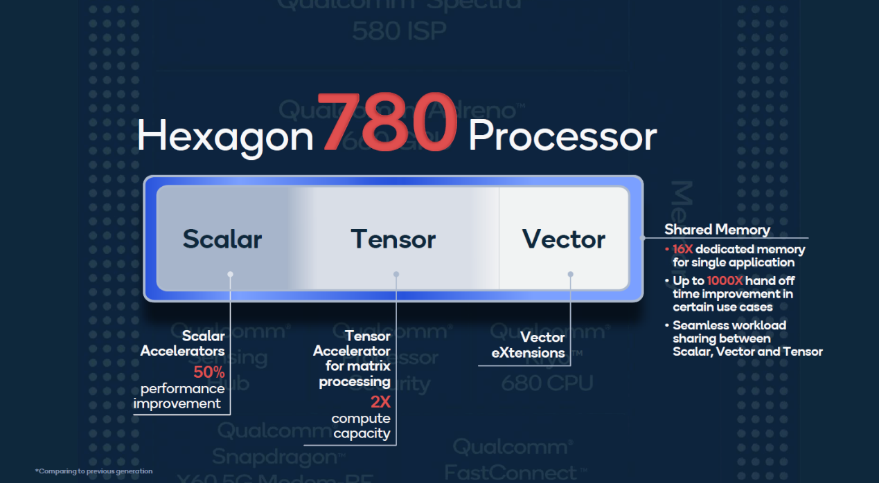 骁龙888详细规格公布：首发X1超大核 GPU性能暴涨