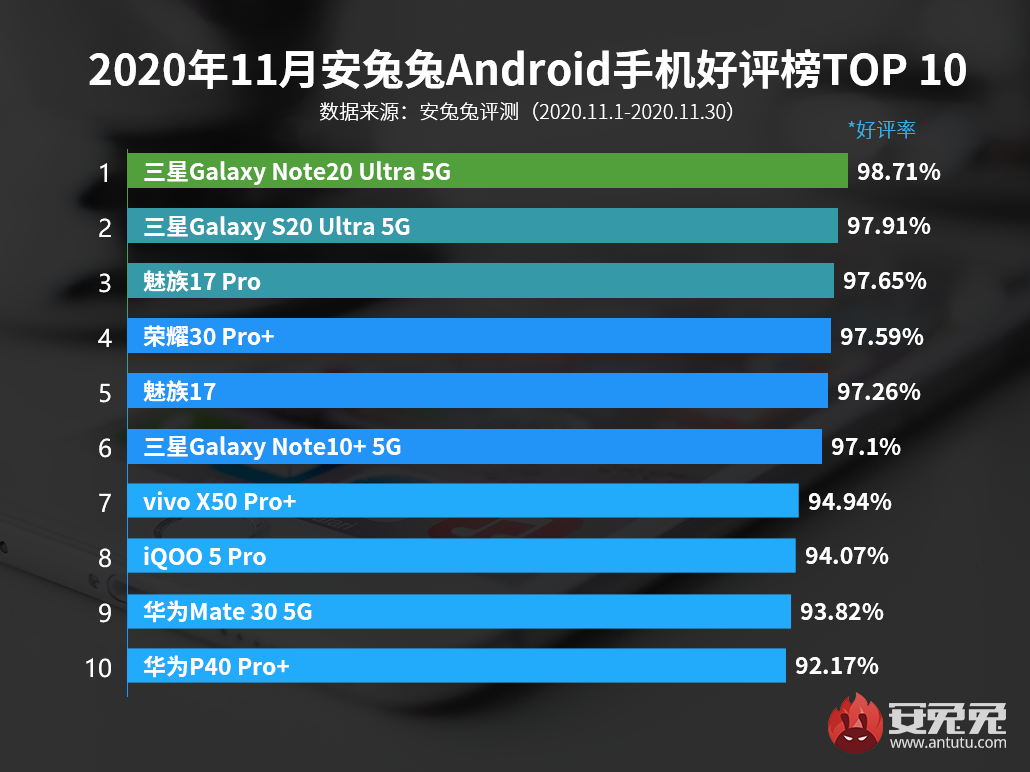 11月Android手机好评榜：性价比机型无一上榜 原因在此