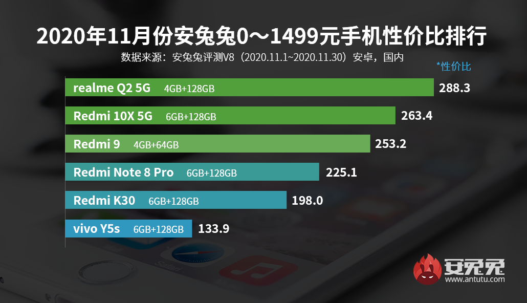 11月Android手机性价比榜：5G手机白菜价
