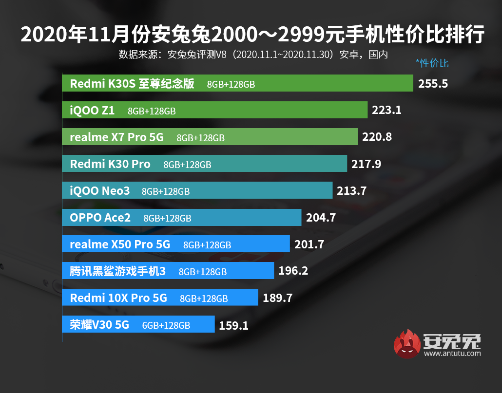 11月Android手机性价比榜：5G手机白菜价
