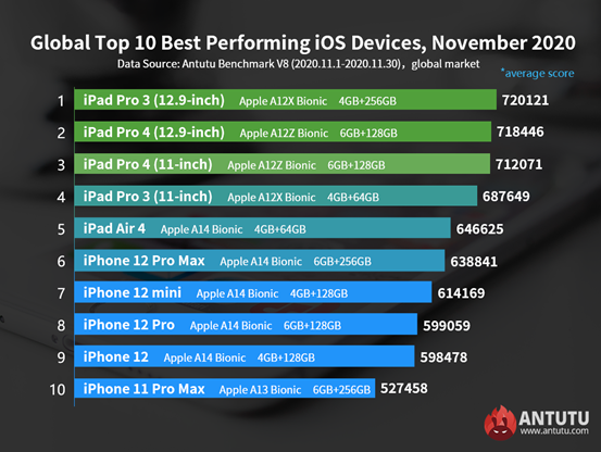 Best Performing iOS Devices in November: All four iPhone 12 models made the list