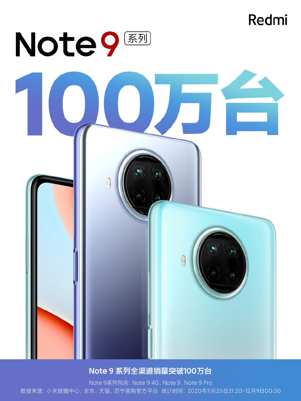 Redmi Note 9系列销量突破百万：999元起