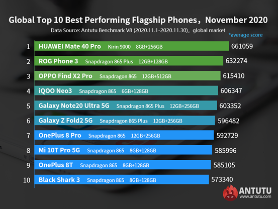 Best Performing Android Devices in November: Huawei Took Double Champion Places