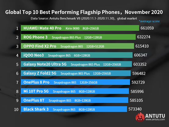 Best Performing Android Devices In November Huawei Took Double Champion Places