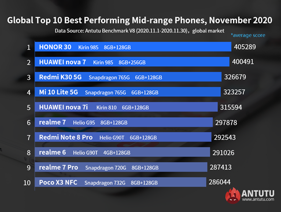 Best Performing Android Devices in November: Huawei Took Double Champion Places