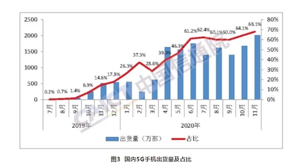 中国信通院发布权威报告：5G手机出货量超4G手机
