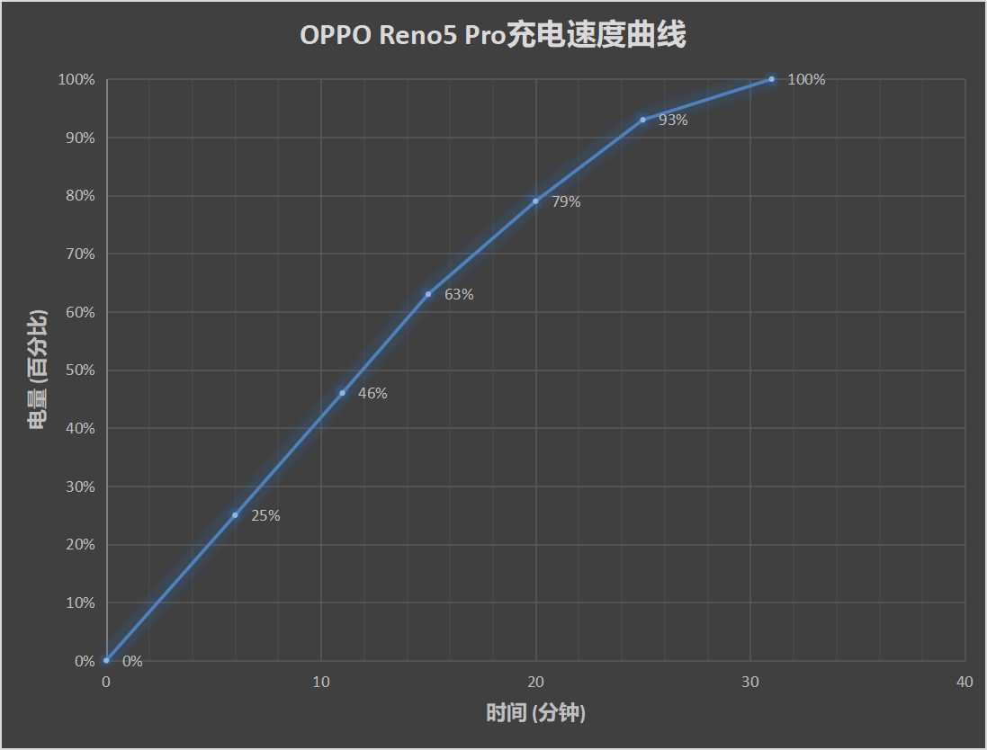 OPPO Reno5 Pro评测：金玉其内 色彩其外