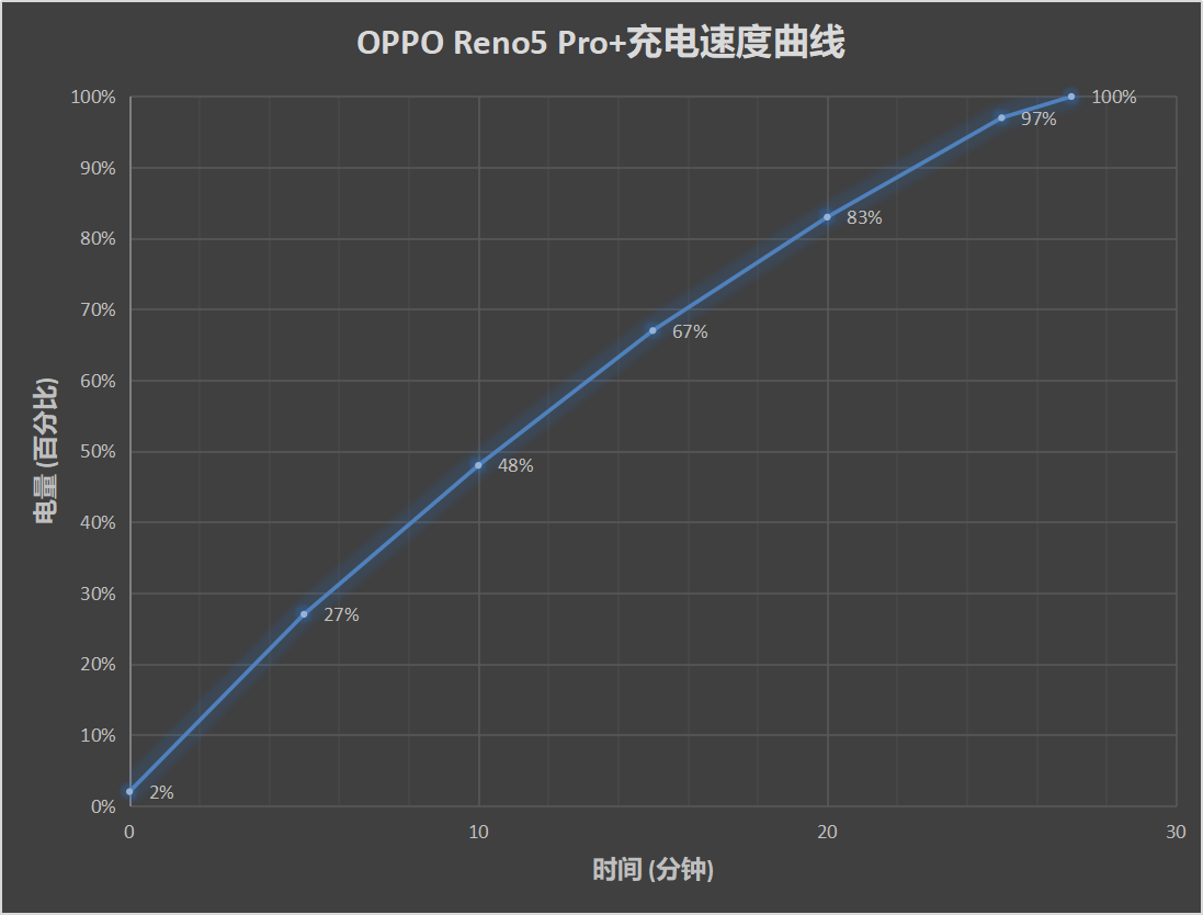 OPPO Reno5 Pro+评测：三项首发 开启Reno次世代