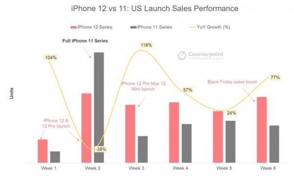 一边喷一边买 iPhone 12热销 苹果四季度销量增加21%