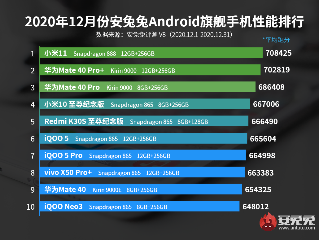 Xiaomi Mi 11, el móvil más potente del momento según AnTuTu
