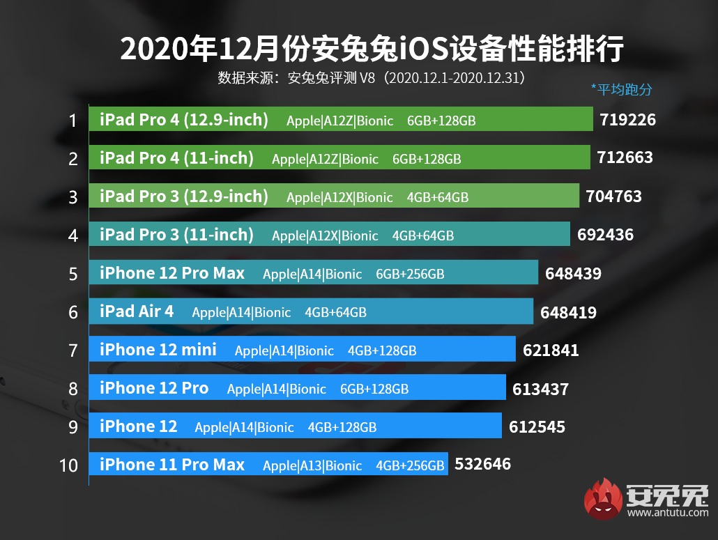 12月iOS设备性能榜：iPhone 12 Pro Max再进一步