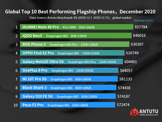 Global Top 10 Best Performing Flagship Phones and Mid-range Phones,December 2020