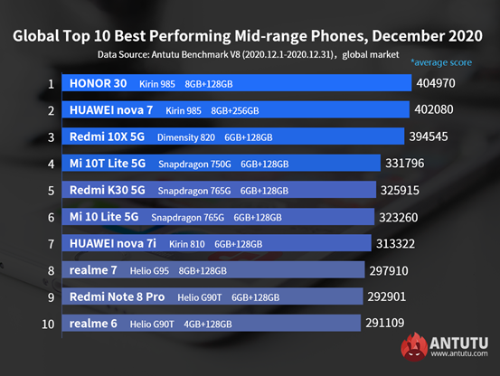 Global Top 10 Best Performing Flagship Phones and Mid-range Phones,December 2020