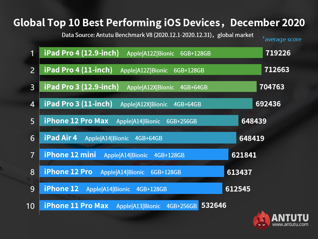 Top 10 Best Performing iOS Devices, December 2020:  iPhone 12 Pro Max Beats iPad