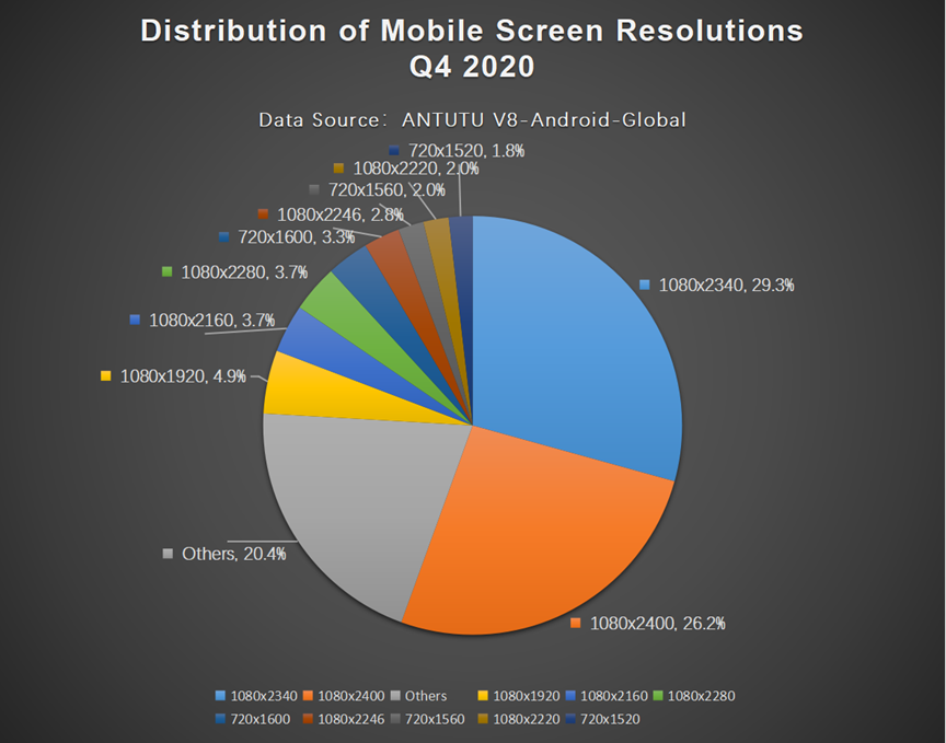 Global Users’ Preferences for Android Phones for Q4 2020