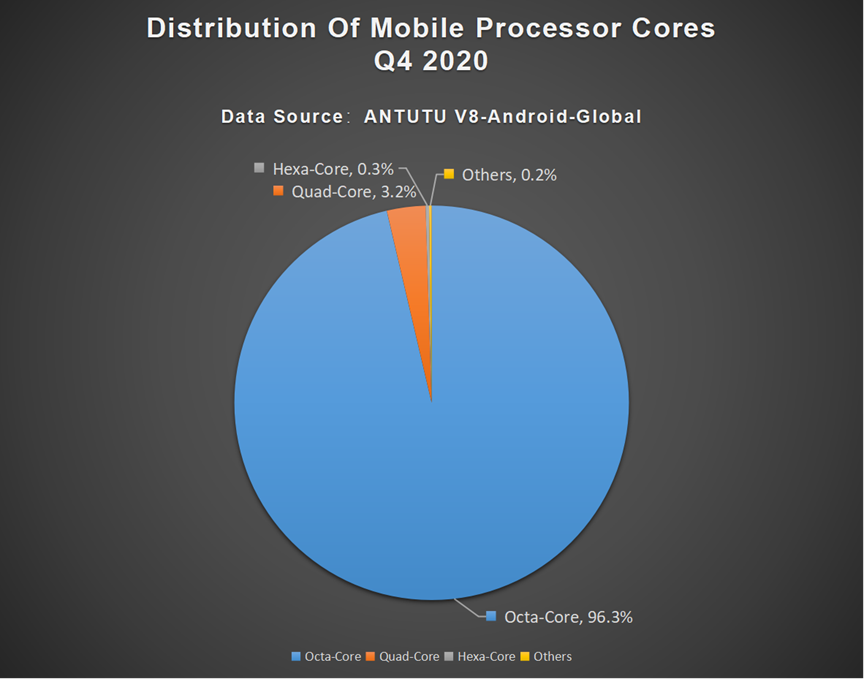 Global Users’ Preferences for Android Phones for Q4 2020