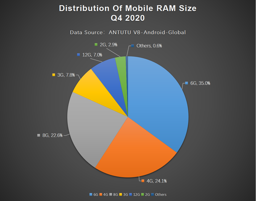 Global Users’ Preferences for Android Phones for Q4 2020