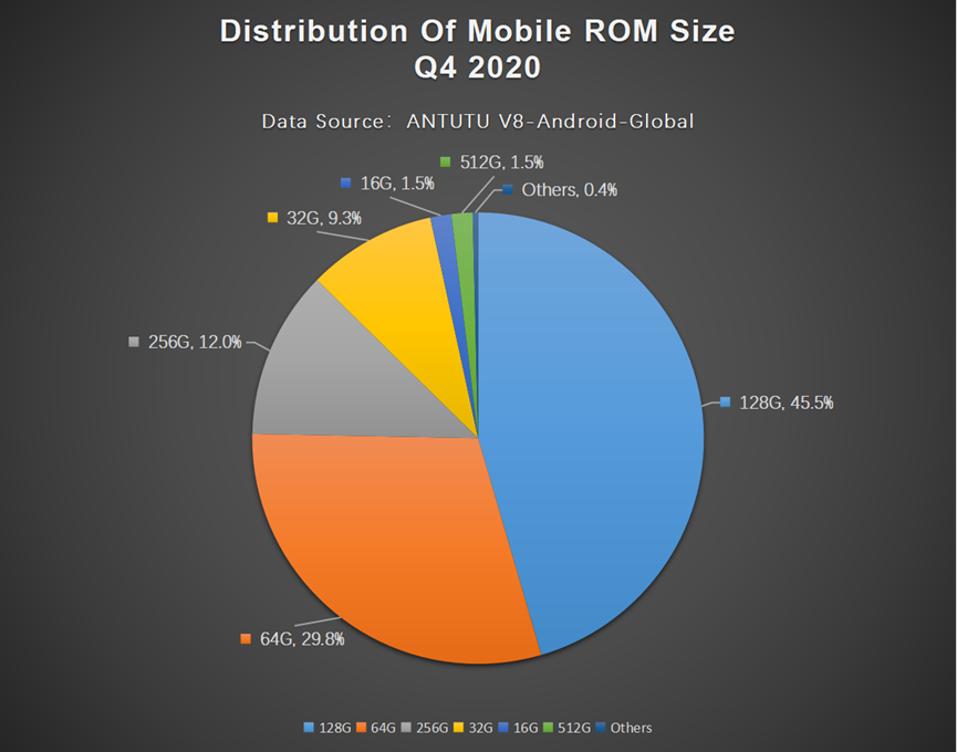 Global Users’ Preferences for Android Phones for Q4 2020