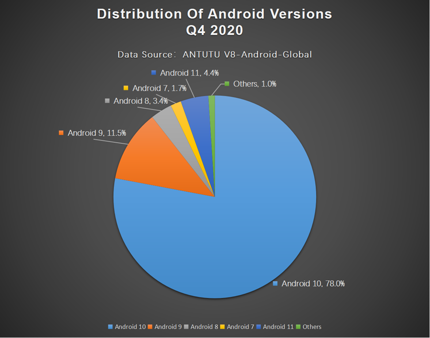 Global Users’ Preferences for Android Phones for Q4 2020